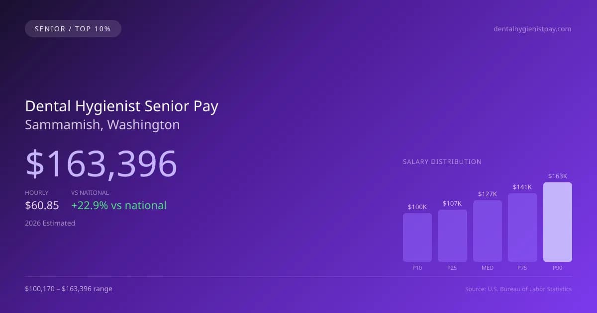 Dental Hygienist Senior Salary in Sammamish, WA — 2026 est., based on 2025 BLS