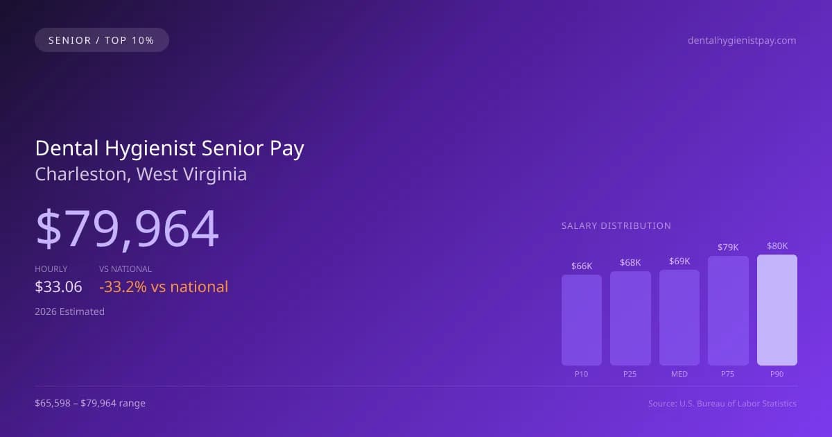 Dental Hygienist Senior Salary in Charleston, WV — 2026 est., based on 2025 BLS