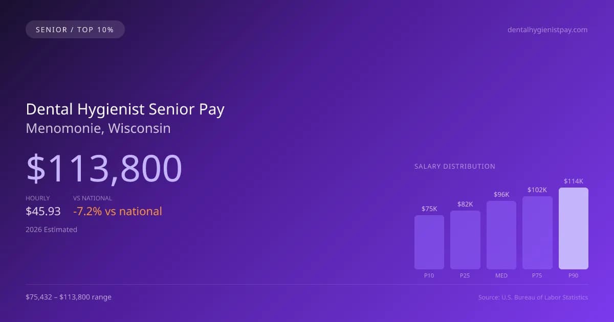 Dental Hygienist Senior Salary in Menomonie, WI — 2026 est., based on 2025 BLS
