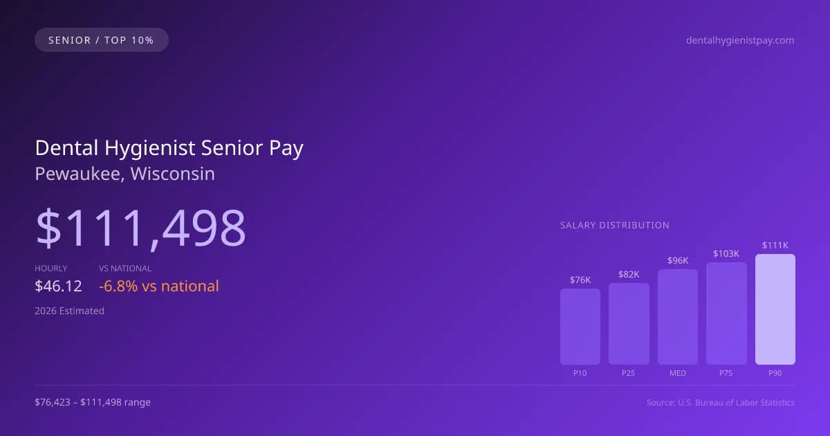Dental Hygienist Senior Salary in Pewaukee, WI — 2026 est., based on 2025 BLS