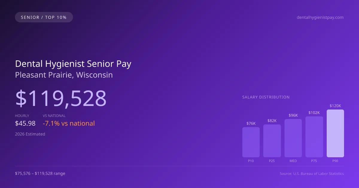 Dental Hygienist Senior Salary in Pleasant Prairie, WI — 2026 est., based on 2025 BLS