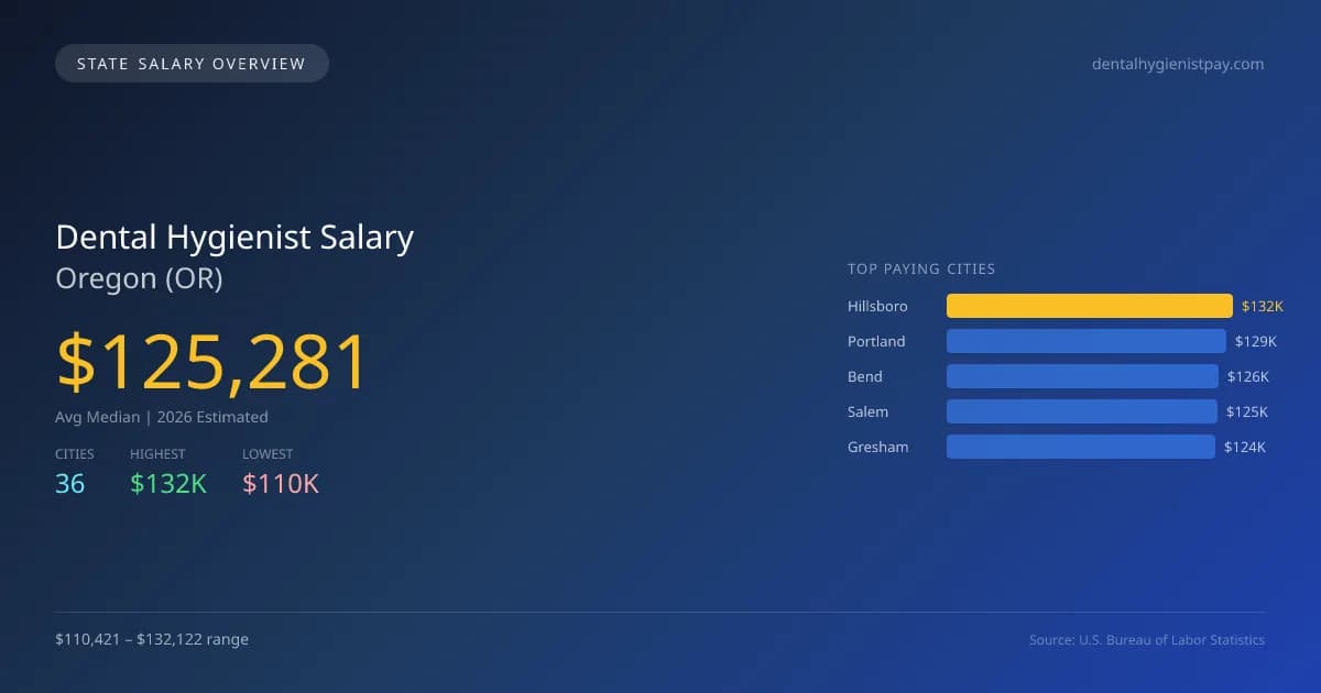 Dental Hygienist Salary in Oregon - 2025 BLS Data Infographic