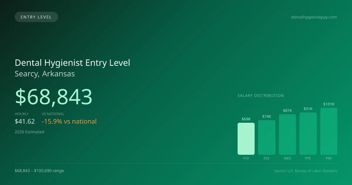Dental Hygienist Entry Level Salary in Searcy, AR — 2026 est., based on 2025 BLS