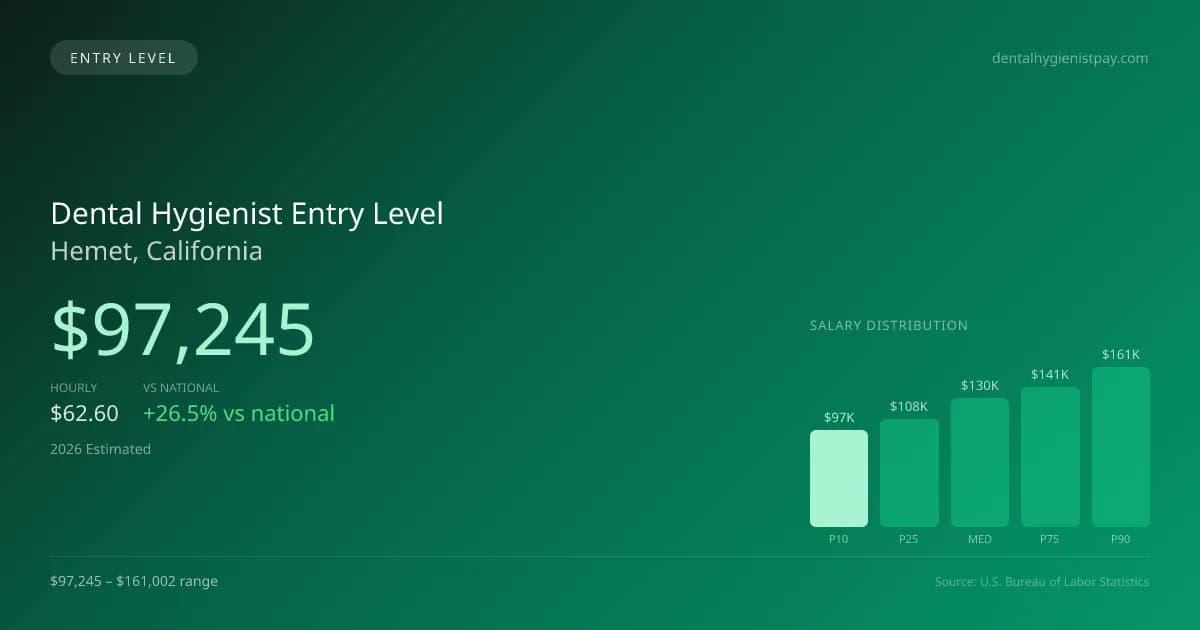 Dental Hygienist Entry Level Salary in Hemet, CA — 2026 est., based on 2025 BLS