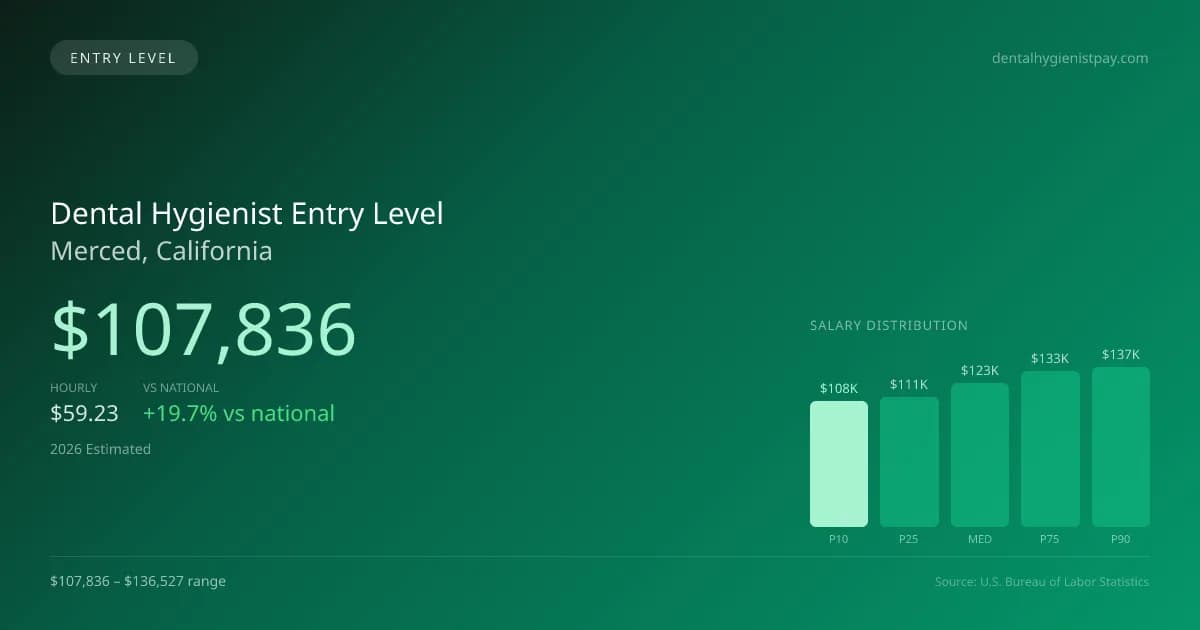 Dental Hygienist Entry Level Salary in Merced, CA — 2026 est., based on 2025 BLS