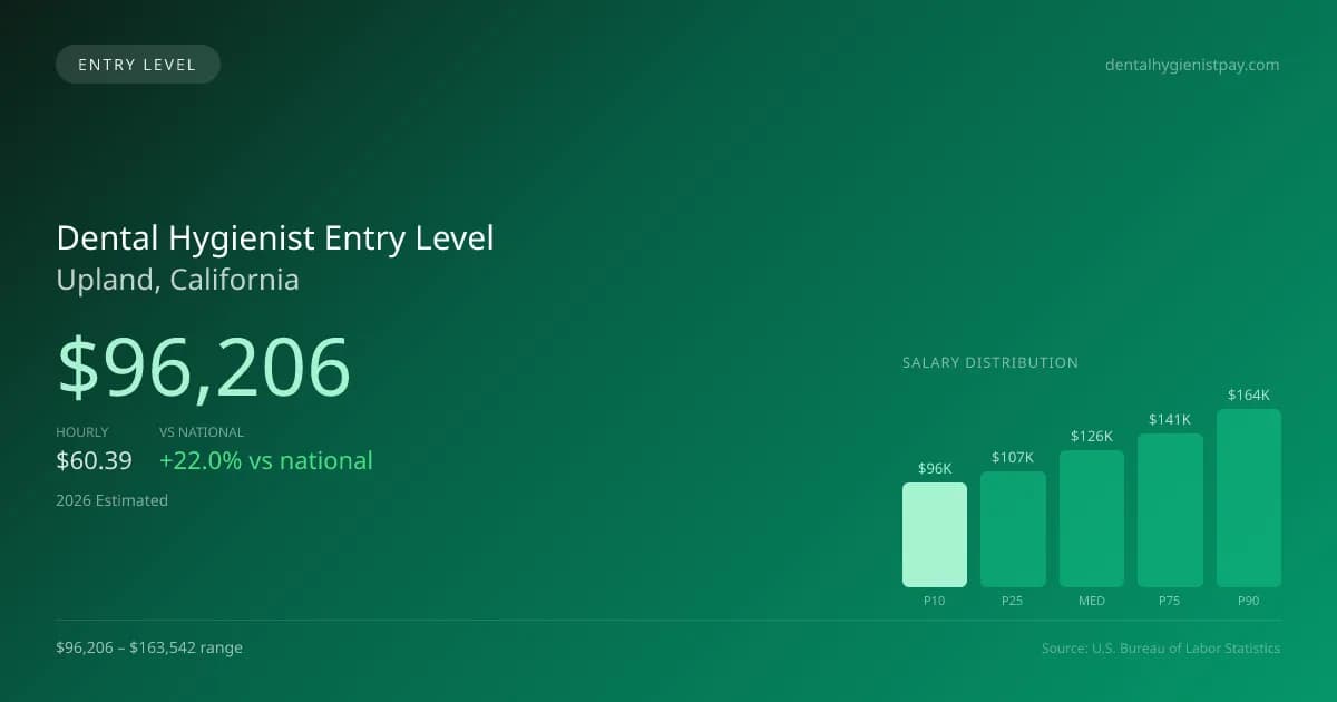 Dental Hygienist Entry Level Salary in Upland, CA — 2026 est., based on 2025 BLS