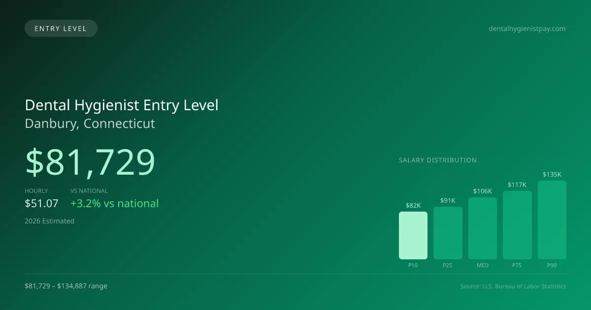 Dental Hygienist Entry Level Salary in Danbury, CT — 2026 est., based on 2025 BLS