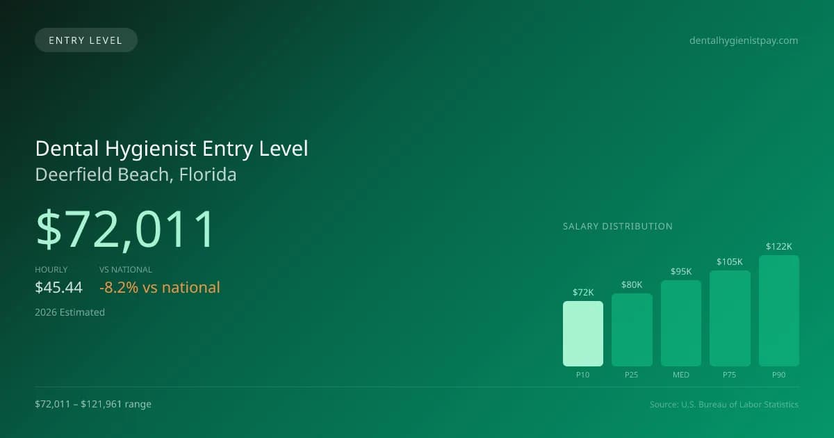 Dental Hygienist Entry Level Salary in Deerfield Beach, FL — 2026 est., based on 2025 BLS