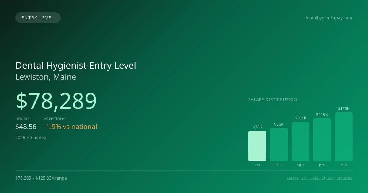 Dental Hygienist Entry Level Salary in Lewiston, ME — 2026 est., based on 2025 BLS