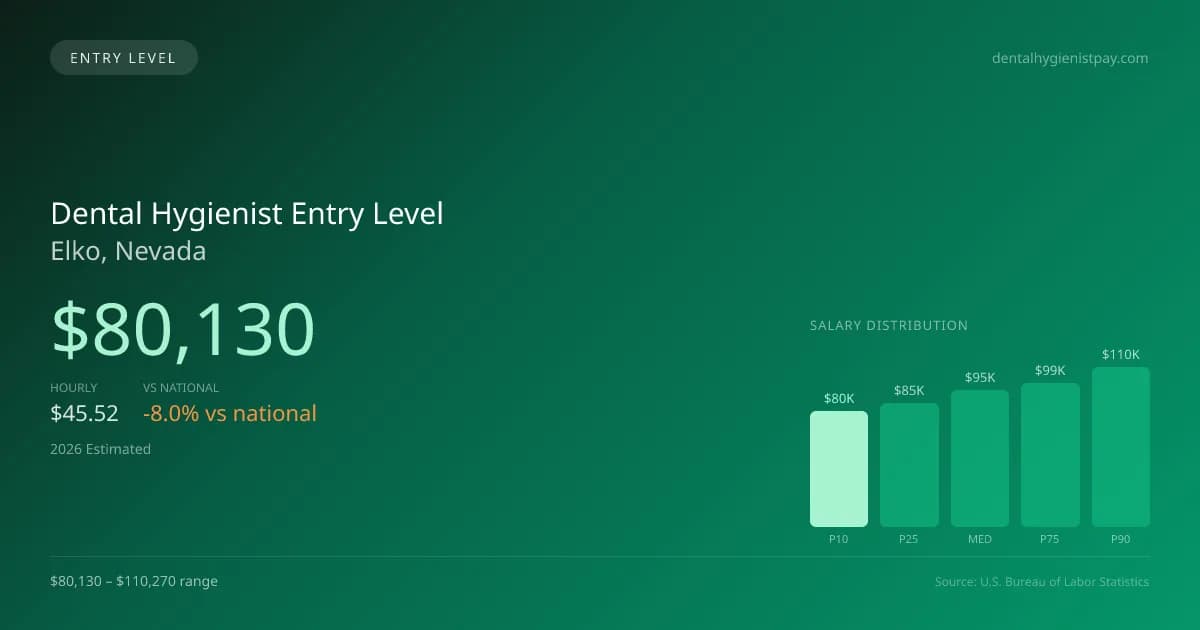 Dental Hygienist Entry Level Salary in Elko, NV — 2026 est., based on 2025 BLS