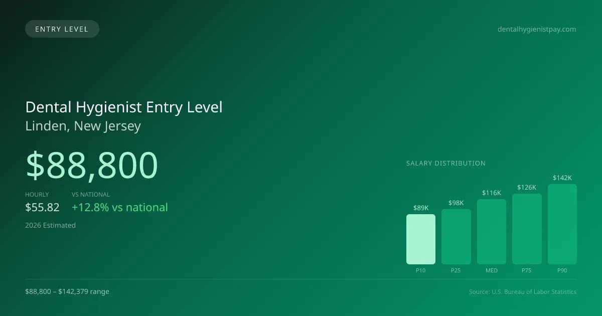 Dental Hygienist Entry Level Salary in Linden, NJ — 2026 est., based on 2025 BLS