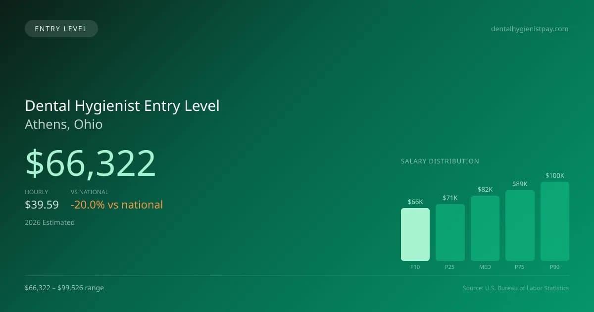 Dental Hygienist Entry Level Salary in Athens, OH — 2026 est., based on 2025 BLS