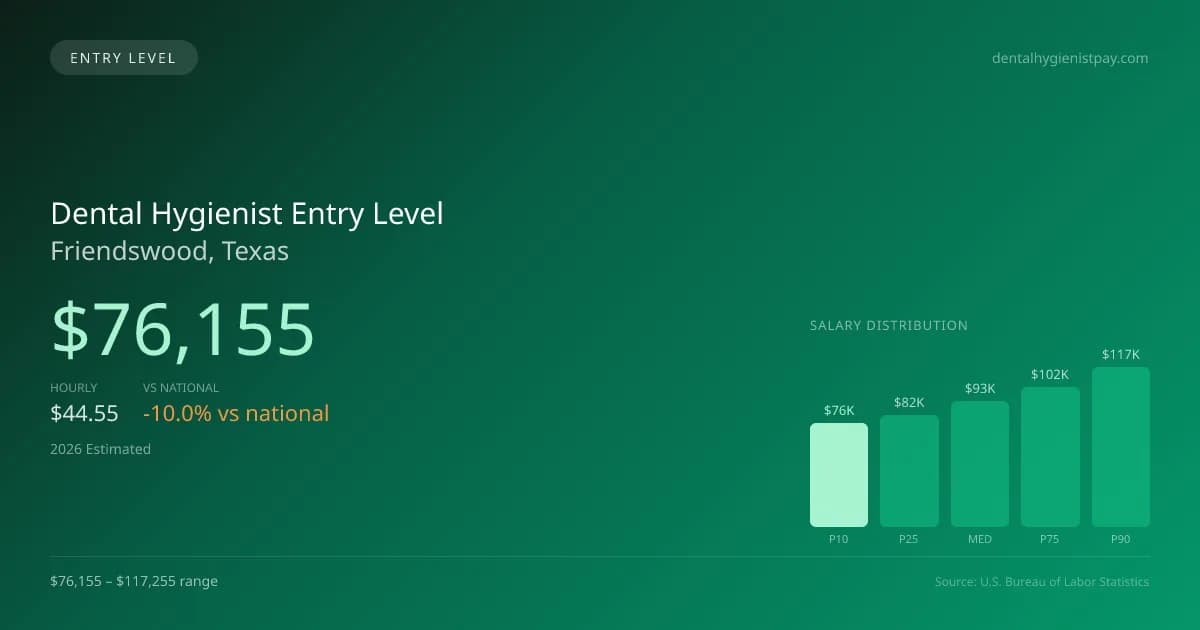 Dental Hygienist Entry Level Salary in Friendswood, TX — 2026 est., based on 2025 BLS