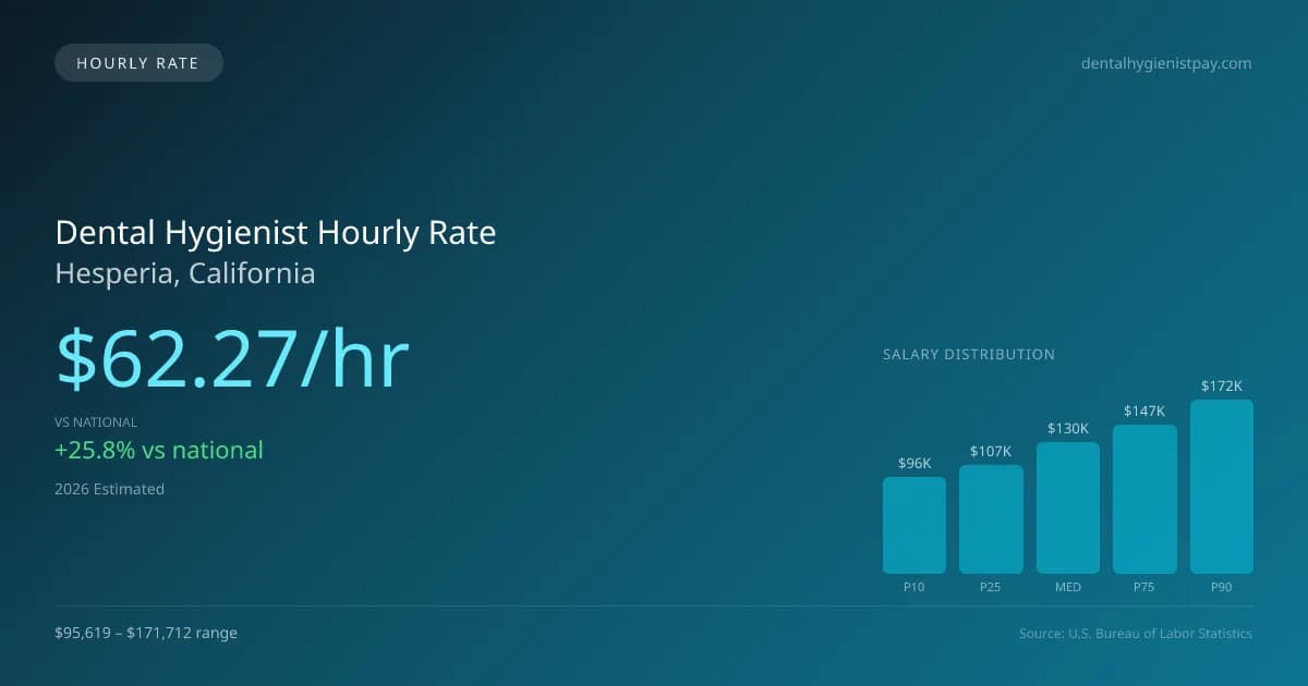 Dental Hygienist Hourly Rate in Hesperia, CA — 2026 est., based on 2025 BLS