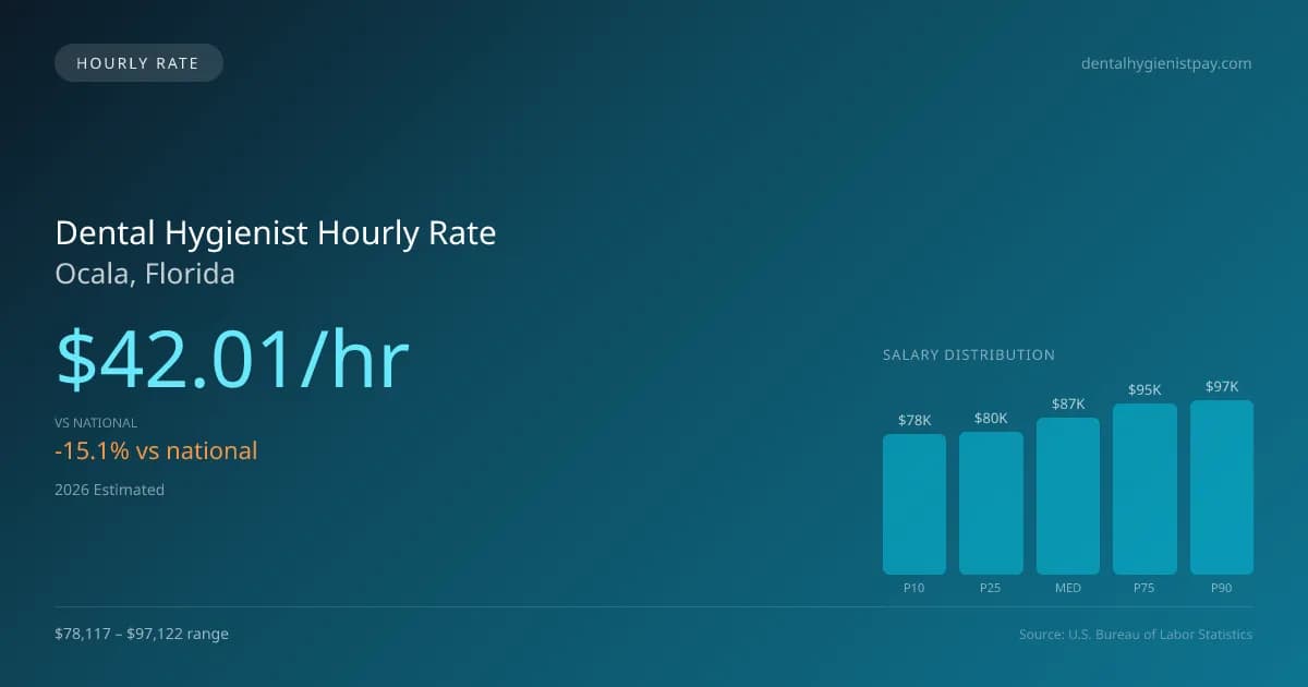 Dental Hygienist Hourly Rate in Ocala, FL — 2026 est., based on 2025 BLS