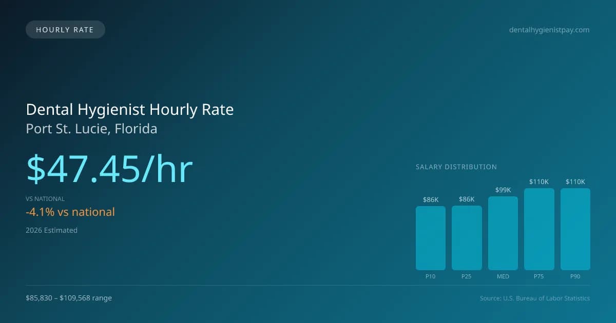 Dental Hygienist Hourly Rate in Port St. Lucie, FL — 2026 est., based on 2025 BLS