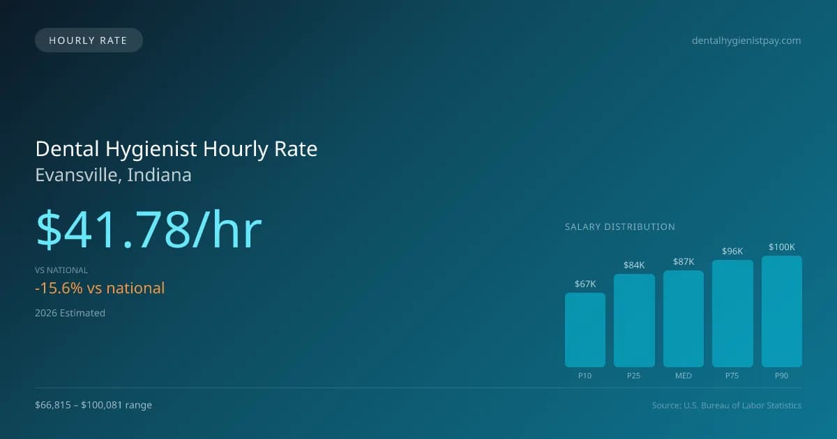 Dental Hygienist Hourly Rate in Evansville, IN — 2026 est., based on 2025 BLS
