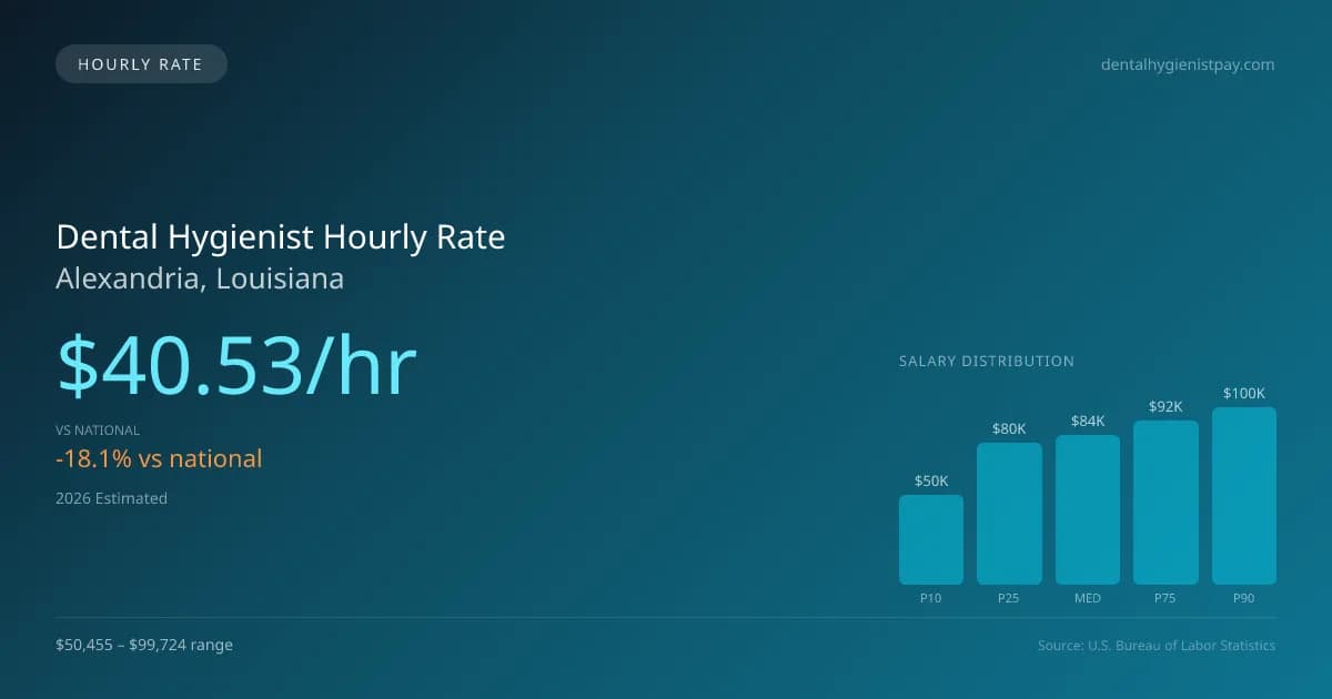 Dental Hygienist Hourly Rate in Alexandria, LA — 2026 est., based on 2025 BLS