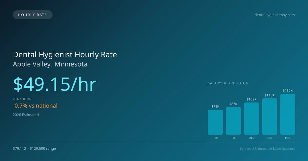 Dental Hygienist Hourly Rate in Apple Valley, MN — 2026 est., based on 2025 BLS