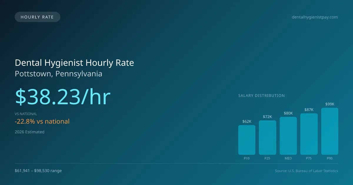 Dental Hygienist Hourly Rate in Pottstown, PA — 2026 est., based on 2025 BLS