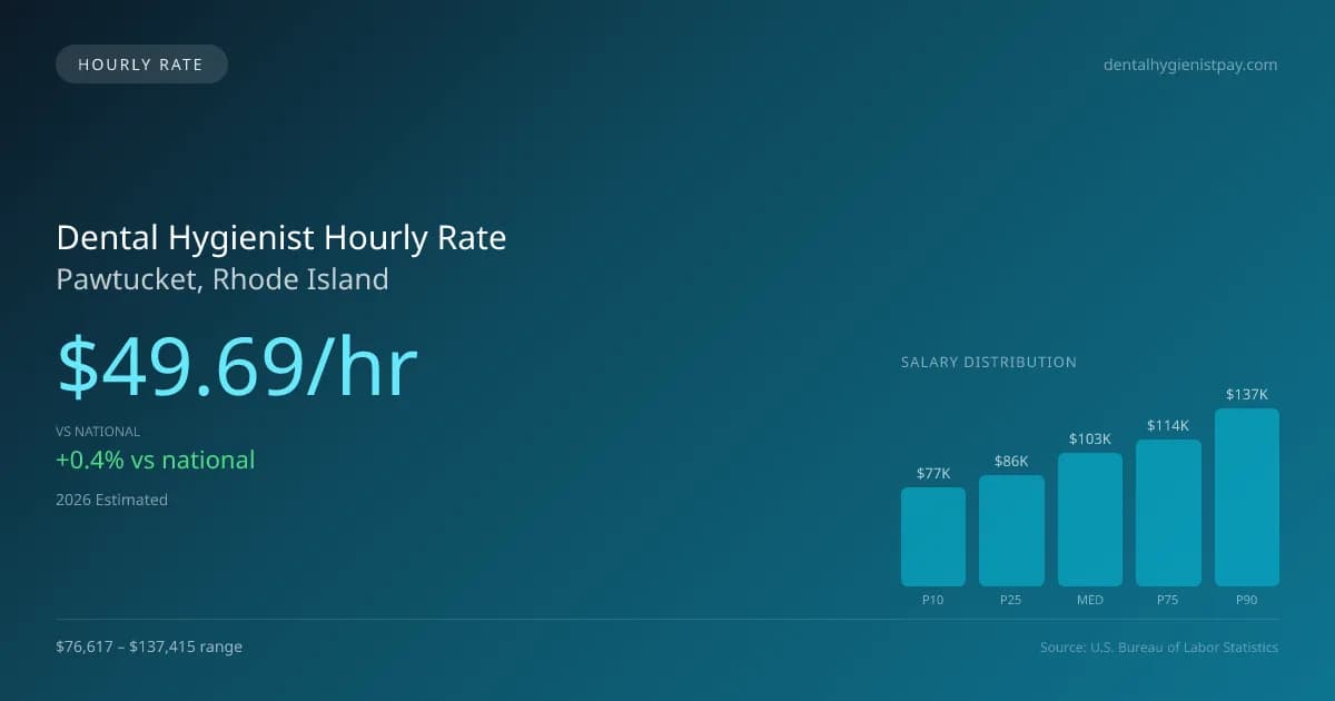 Dental Hygienist Hourly Rate in Pawtucket, RI — 2026 est., based on 2025 BLS