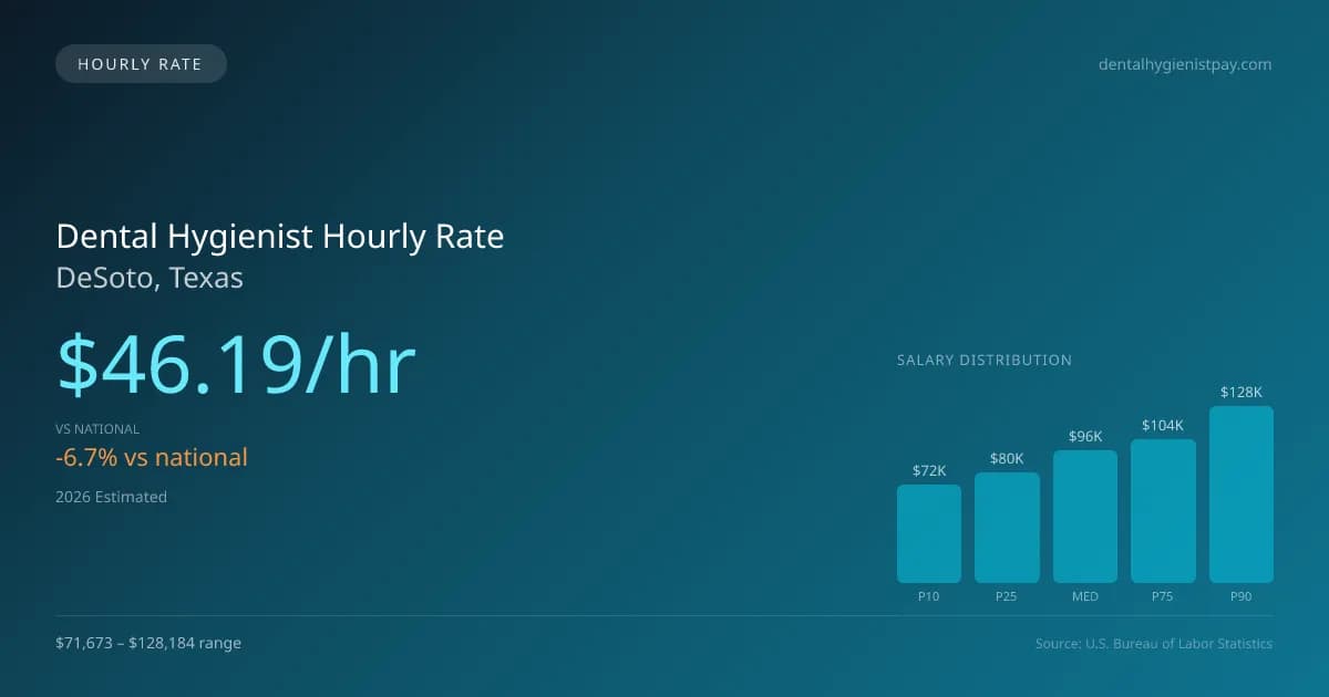 Dental Hygienist Hourly Rate in DeSoto, TX — 2026 est., based on 2025 BLS