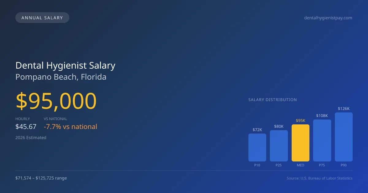 Dental Hygienist Salary in Pompano Beach, FL — 2026 est., based on 2025 BLS