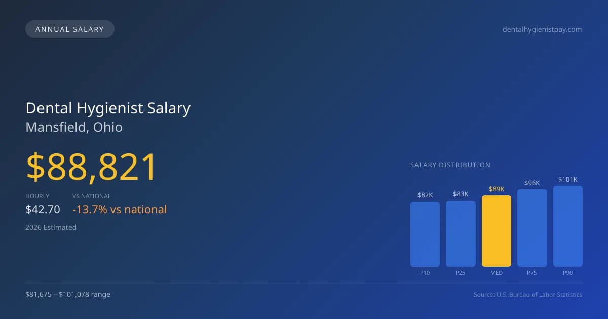 Dental Hygienist Salary in Mansfield, OH — 2026 est., based on 2025 BLS