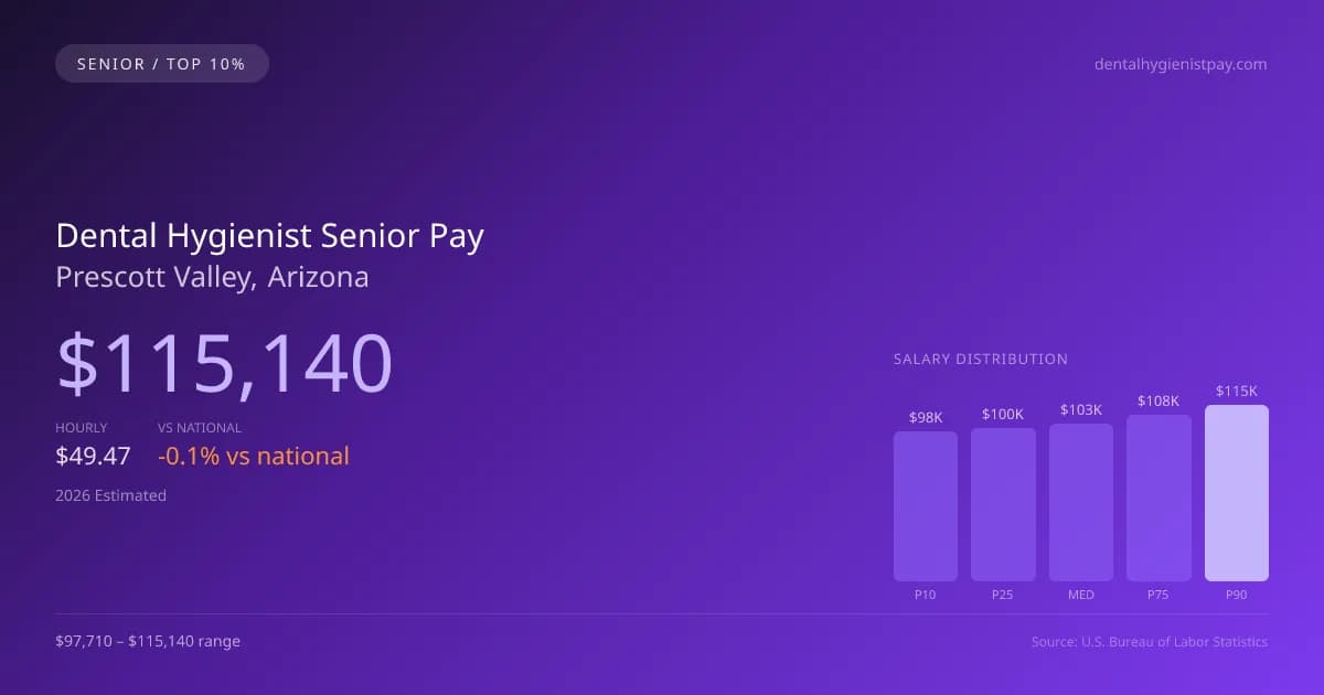 Dental Hygienist Senior Salary in Prescott Valley, AZ — 2026 est., based on 2025 BLS
