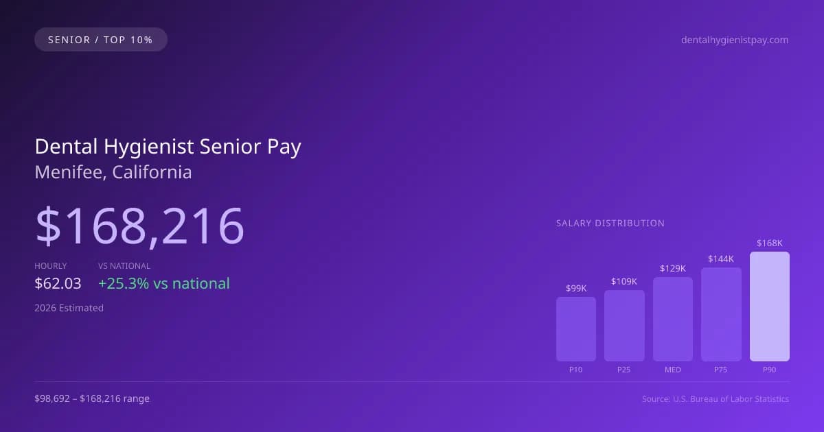 Dental Hygienist Senior Salary in Menifee, CA — 2026 est., based on 2025 BLS