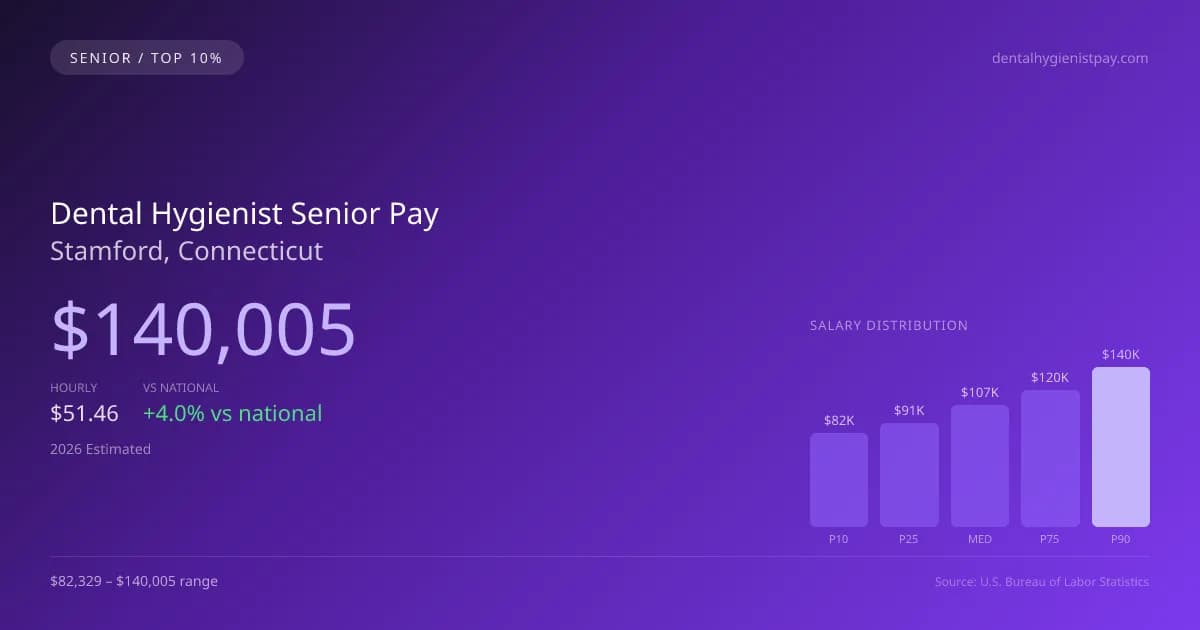 Dental Hygienist Senior Salary in Stamford, CT — 2026 est., based on 2025 BLS
