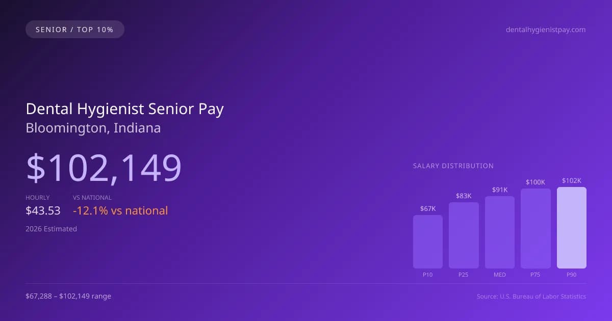 Dental Hygienist Senior Salary in Bloomington, IN — 2026 est., based on 2025 BLS