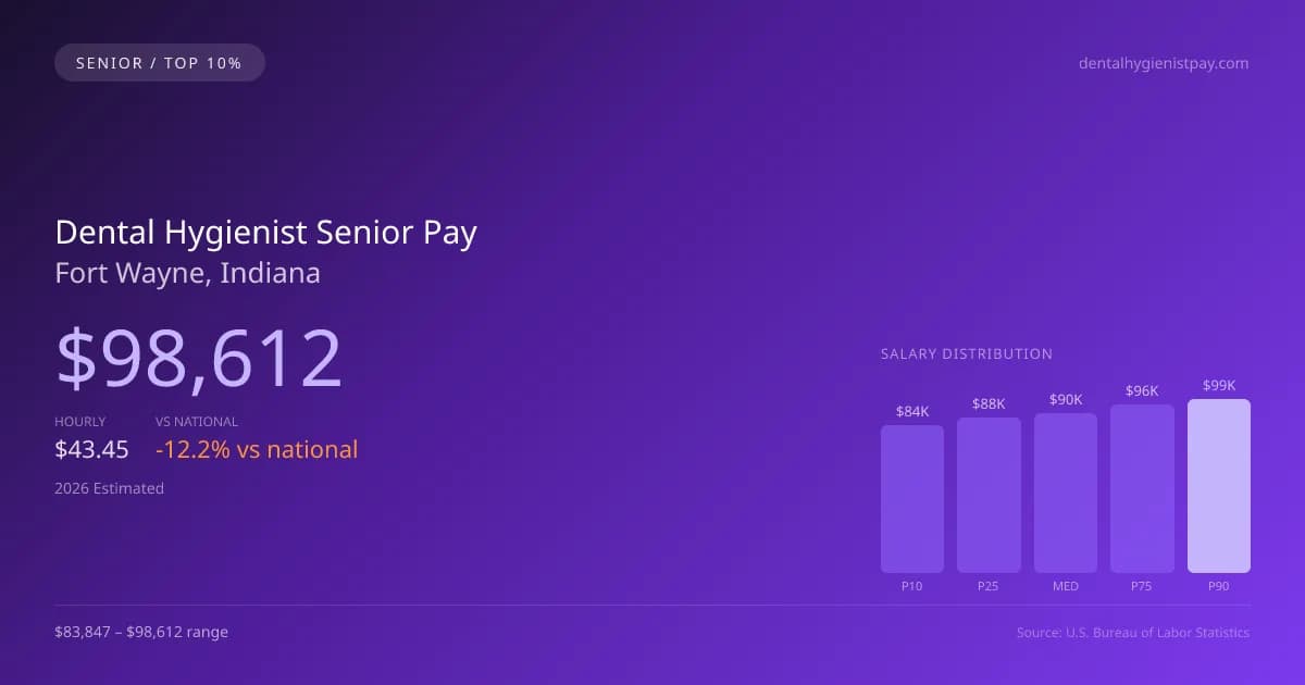 Dental Hygienist Senior Salary in Fort Wayne, IN — 2026 est., based on 2025 BLS