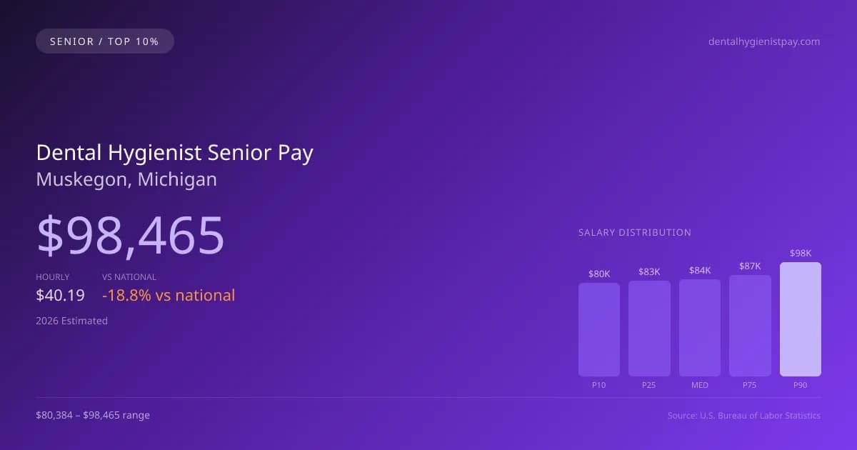 Dental Hygienist Senior Salary in Muskegon, MI — 2026 est., based on 2025 BLS
