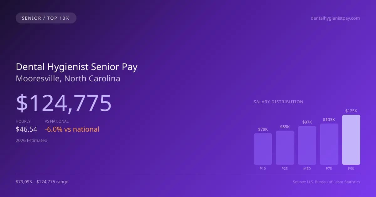 Dental Hygienist Senior Salary in Mooresville, NC — 2026 est., based on 2025 BLS