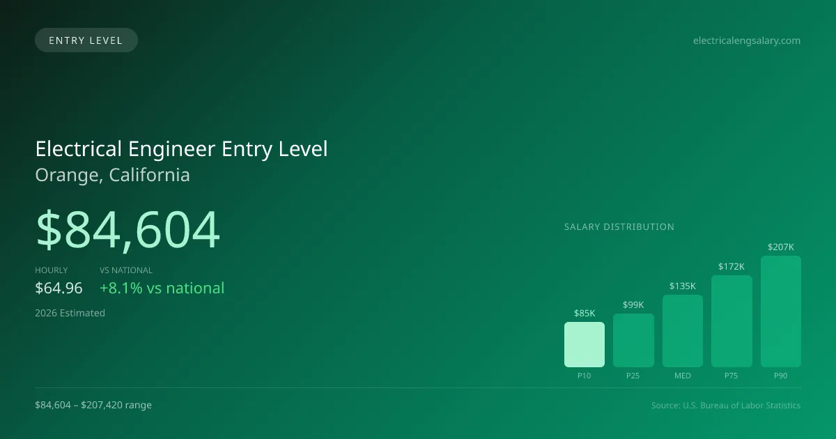 Electrical Engineer Entry Level Salary in Orange, CA — 2026 est., based on 2025 BLS