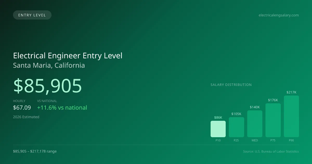 Electrical Engineer Entry Level Salary in Santa Maria, CA — 2026 est., based on 2025 BLS
