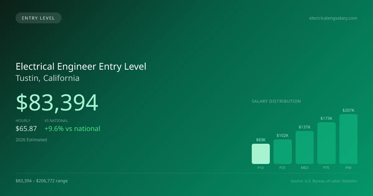 Electrical Engineer Entry Level Salary in Tustin, CA — 2026 est., based on 2025 BLS