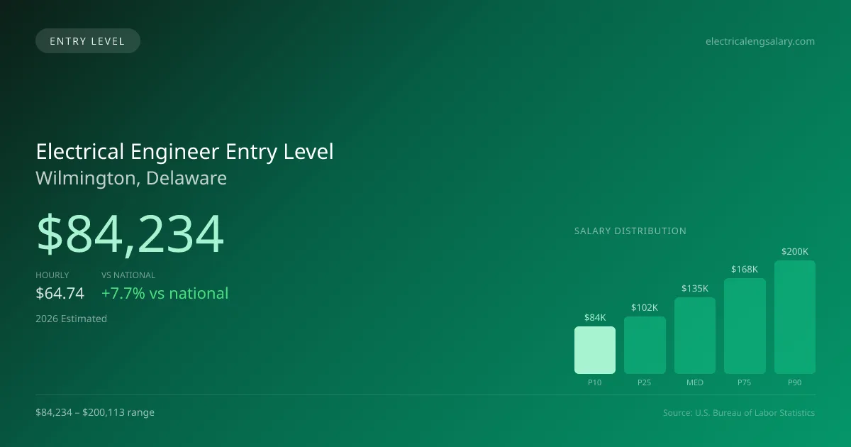 Electrical Engineer Entry Level Salary in Wilmington, DE — 2026 est., based on 2025 BLS