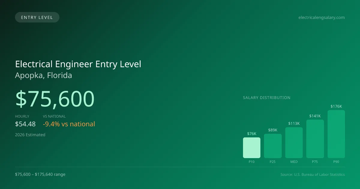 Electrical Engineer Entry Level Salary in Apopka, FL — 2026 est., based on 2025 BLS