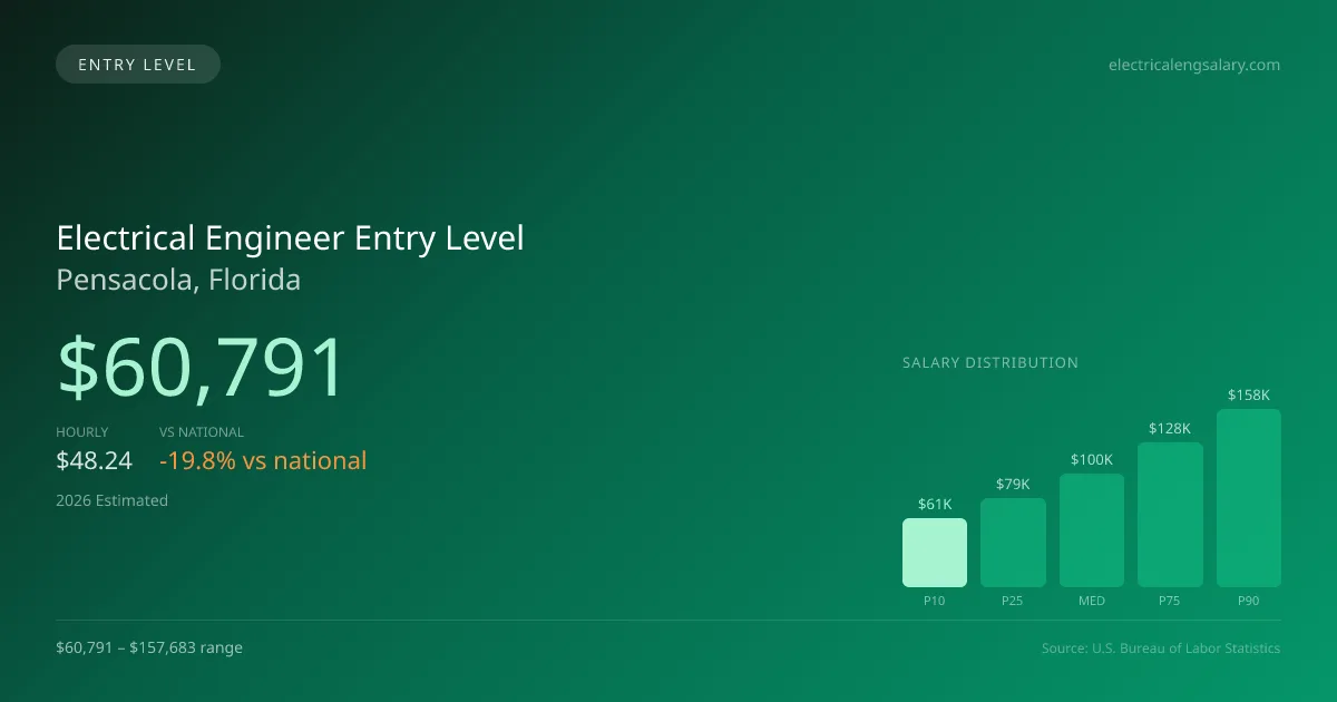 Electrical Engineer Entry Level Salary in Pensacola, FL — 2026 est., based on 2025 BLS
