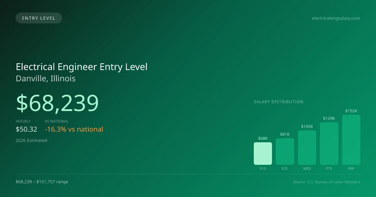 Electrical Engineer Entry Level Salary in Danville, IL — 2026 est., based on 2025 BLS
