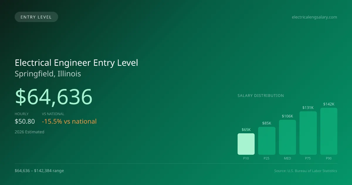 Electrical Engineer Entry Level Salary in Springfield, IL — 2026 est., based on 2025 BLS