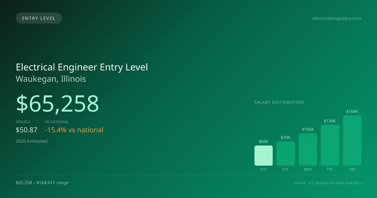 Electrical Engineer Entry Level Salary in Waukegan, IL — 2026 est., based on 2025 BLS