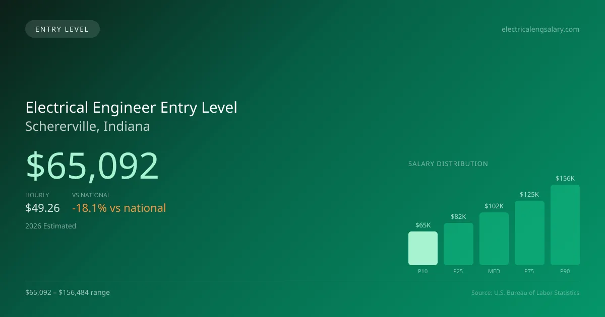 Electrical Engineer Entry Level Salary in Schererville, IN — 2026 est., based on 2025 BLS