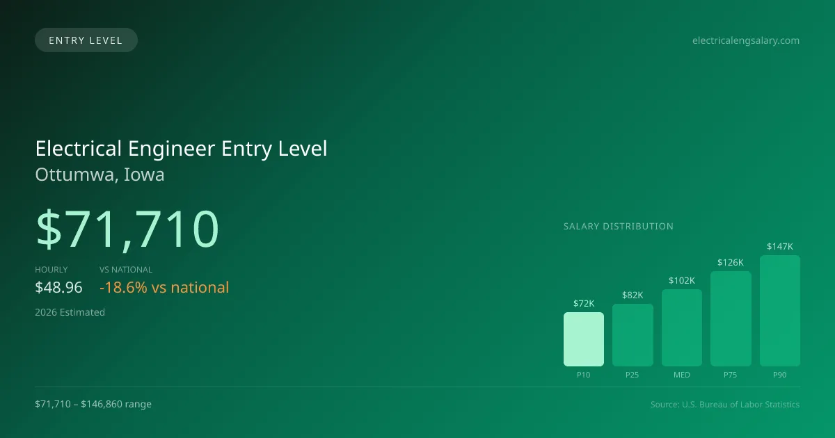 Electrical Engineer Entry Level Salary in Ottumwa, IA — 2026 est., based on 2025 BLS