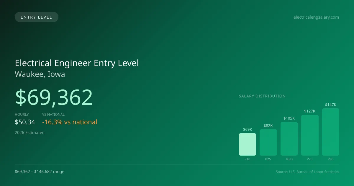 Electrical Engineer Entry Level Salary in Waukee, IA — 2026 est., based on 2025 BLS