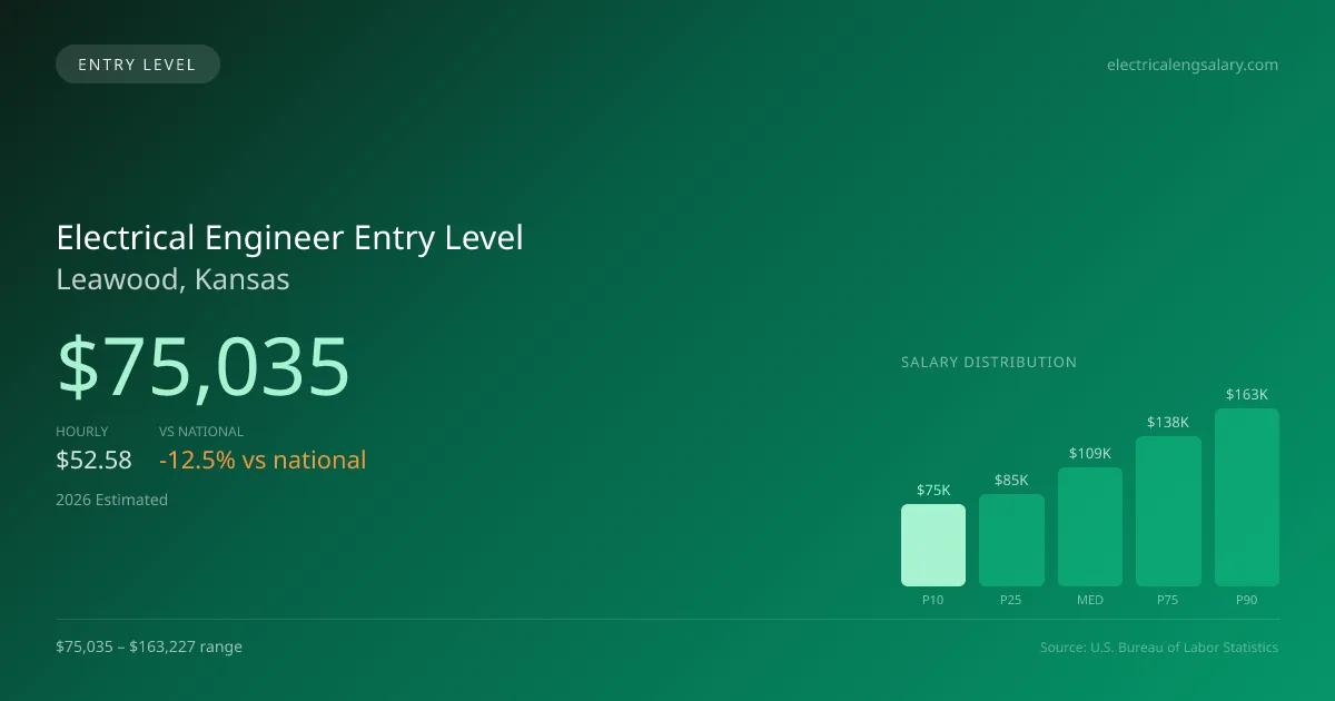 Electrical Engineer Entry Level Salary in Leawood, KS — 2026 est., based on 2025 BLS