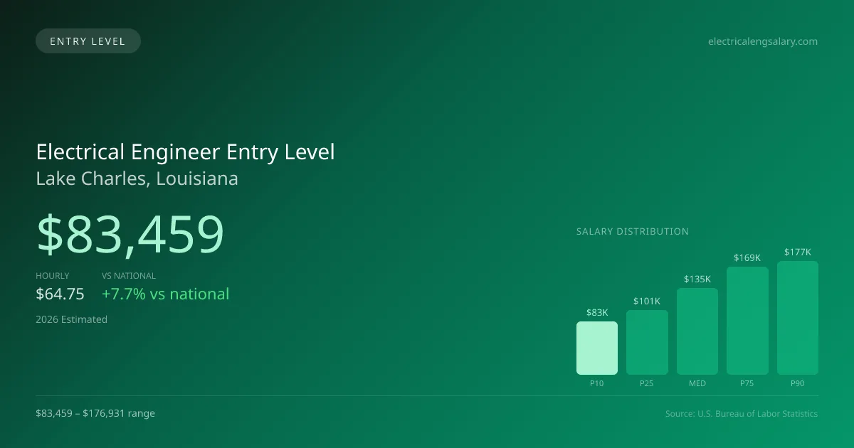 Electrical Engineer Entry Level Salary in Lake Charles, LA — 2026 est., based on 2025 BLS