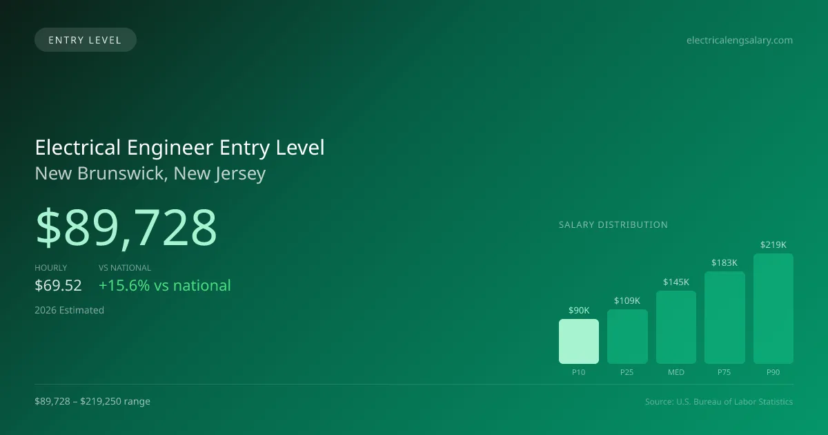 Electrical Engineer Entry Level Salary in New Brunswick, NJ — 2026 est., based on 2025 BLS
